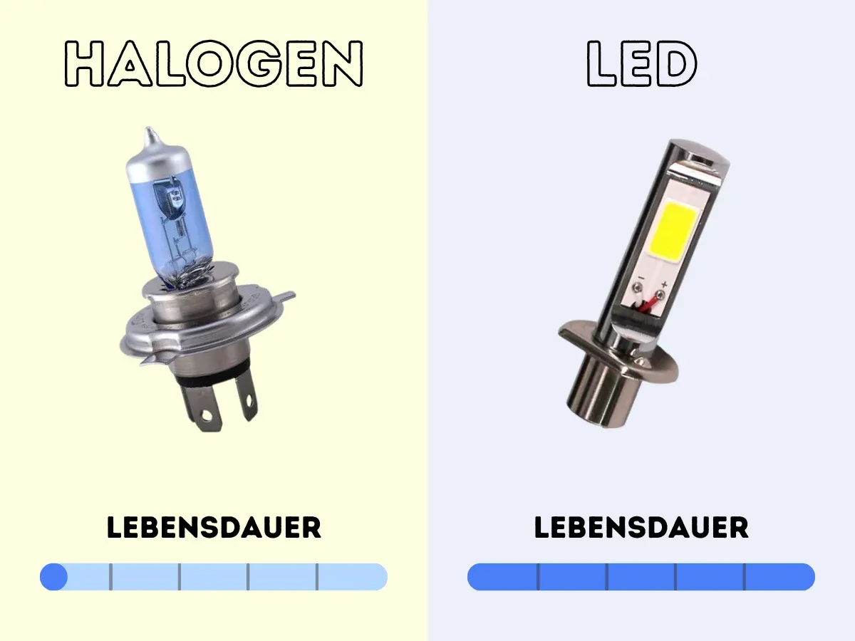 Längere Lebensdauer LED-Leuchtmittel